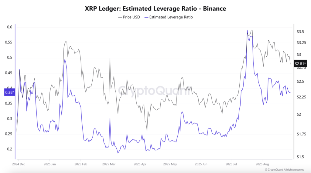 شاخص نسبت اهرم تخمینی (ELR) - منبع: CryptoQuant